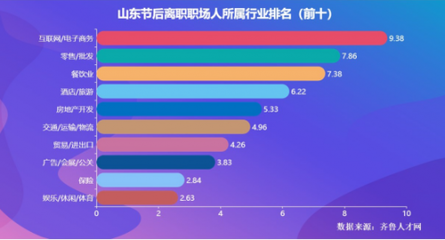 山東近四成職場(chǎng)人節(jié)后現(xiàn)離職潮 被動(dòng)離職超五成，服務(wù)業(yè)成“重災(zāi)區(qū)”